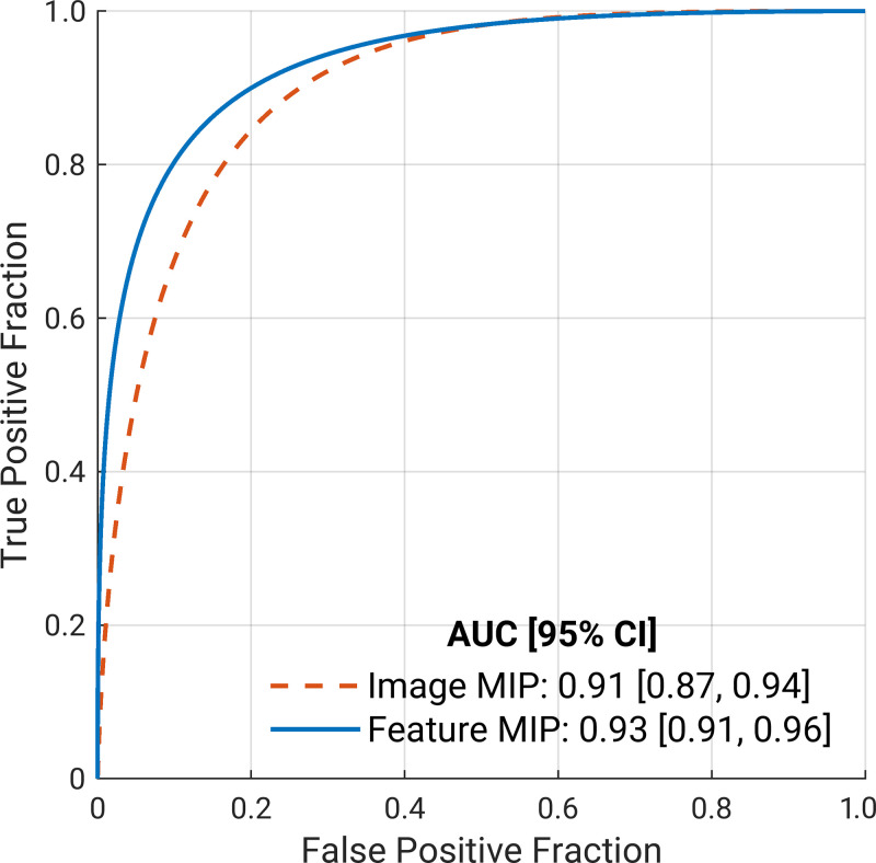 Fitted binormal receiver operating characteristic (ROC) curves for two classifiers that use the four-dimensional volumetric and temporal information from dynamic contrast-enhanced MRI. The dashed orange line represents the image maximum intensity projection (MIP) method, in which the volumetric information is collapsed into two dimensions at the image level. The solid blue line represents the feature MIP method, in which the volumetric information is collapsed at the feature level within the network architecture. The legend gives the area under the ROC curve (AUC) with the 95% CI for each classifier.