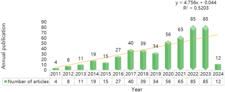Figure 2