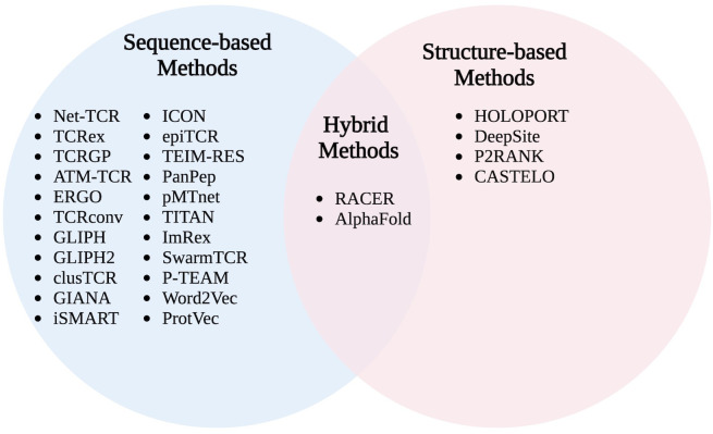 Figure 2