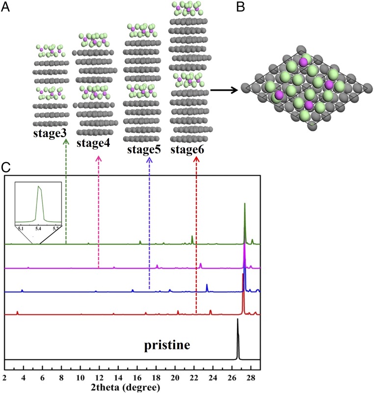 An operando X-ray diffraction study of chloroaluminate anion-graphite ...