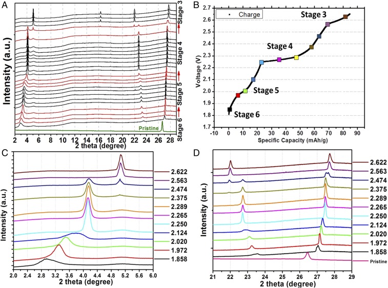 An operando X-ray diffraction study of chloroaluminate anion-graphite ...