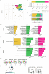 Extended Data Fig. 7