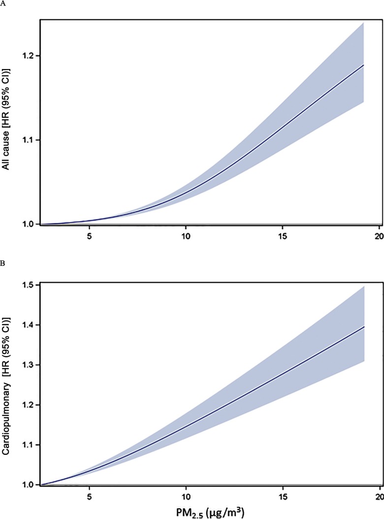 Figure 4 shows two line graphs, plotting estimated concentration-response functions and associated 95% confidence interval bounds for all-cause mortality and cardiopulmonary mortality (ranging between 1.0 and 1.2 with increments of 0.1 and between 1.0 and 1.5 with increments of 0.1, respectively) (y-axis) across PM subscript 2.5 (ranging between 5 and 20 micrograms per cubic meter with increments of 5) (x-axis).