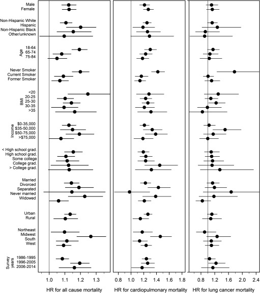 Figure 3 shows three forest plots, plotting hazard ratios and 95% confidence intervals for key analysis variables (y-axis) for all-cause mortality (ranging between 1.0 and 1.3 with increments of 0.1), for cardiopulmonary mortality (ranging between 0.8 and 1.8 with increments of 0.2), and for lung cancer mortality (ranging between 0.8 and 2.4 with increments of 0.4) (x-axis).