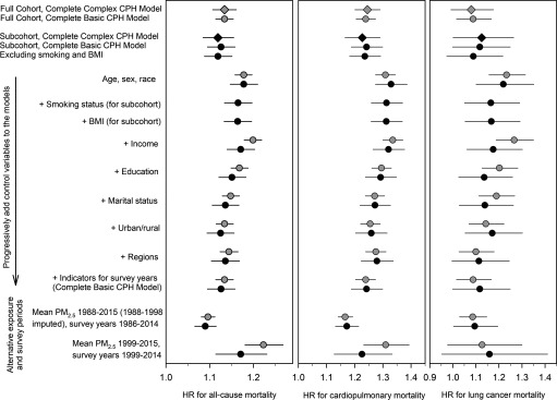 Figure 2 shows three forest plots, plotting results from sensitivity analyses using stepwise inclusion of control variables into the models, alternative exposure windows, and survey periods (y-axis). Hazard ratios and 95% confidence intervals are shown for all-cause mortality (ranging between 1.0 and 1.2 with increments of 0.1), for cardiopulmonary mortality (ranging between 1.0 and 1.4 with increments of 0.1), and for lung cancer mortality (ranging between 0.9 and 1.4 with increments of 0.1) (x-axis).