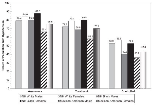 Chart 9-5