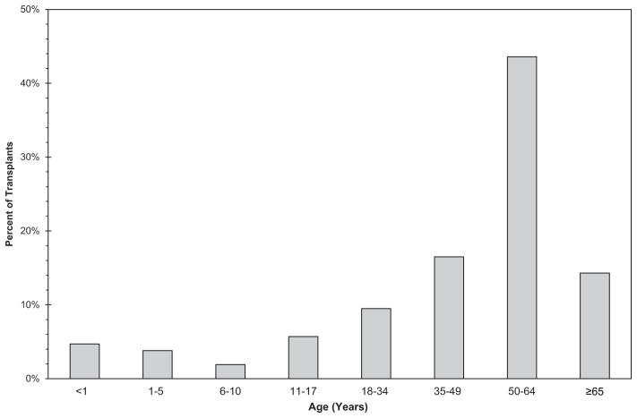 Chart 22-4