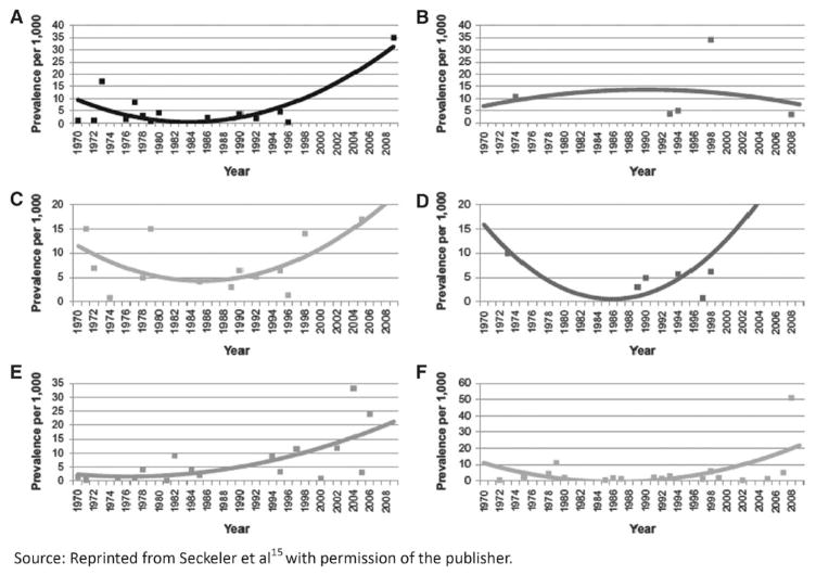 Chart 20-1