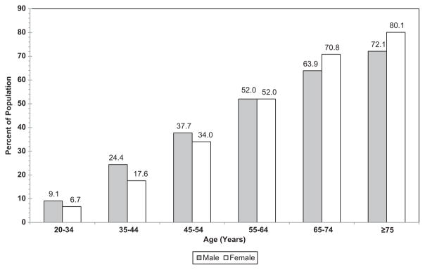 Chart 9-1