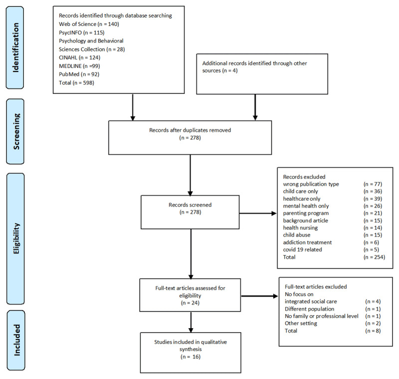 Flow chart of the study