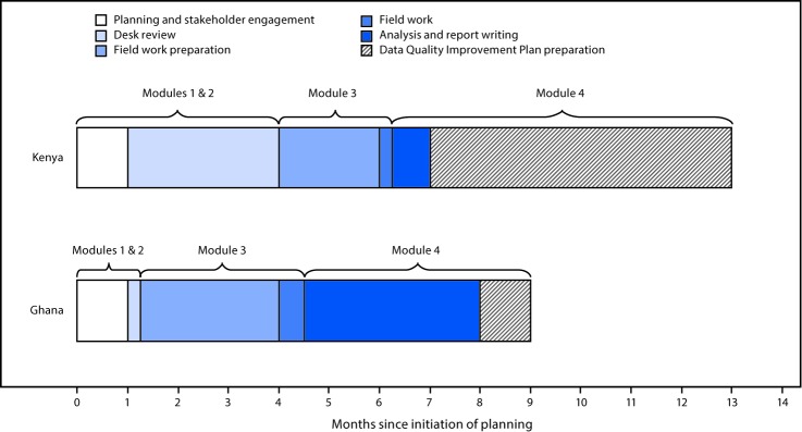 The figure above is a bar chart showing a timeline of key steps in immunization information system assessments in Kenya in 2015 and Ghana in 2016.