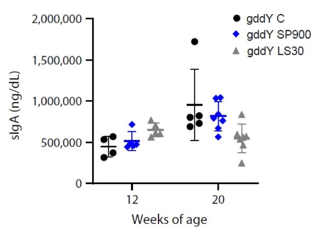 Figure 7: