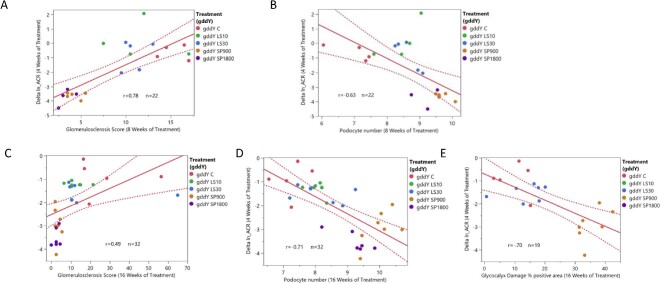 Figure 4: