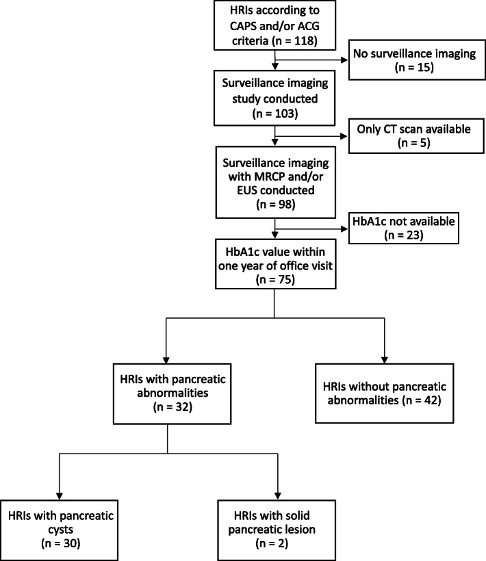 Elevated Hemoglobin A1c Is Associated With The Presence Of Pancreatic elevated-hemoglobin-a1c-is-associated-with-the-presence-of-pancreatic