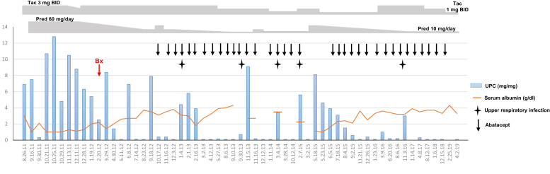 Figure 2