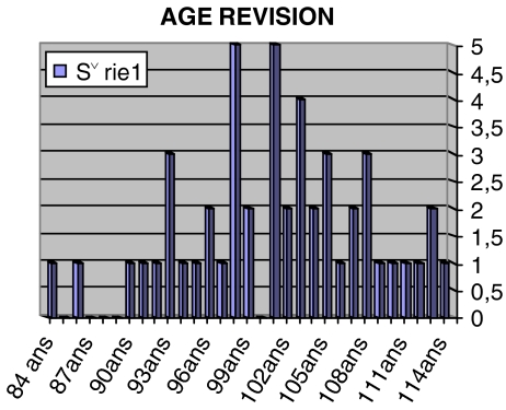 Graph 1