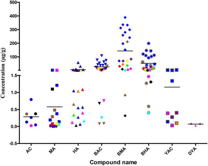 Figure 7