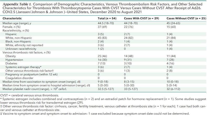 Appendix Table 1. Comparison of Demographic Characteristics, Venous Thromboembolism Risk Factors, and Other Selected Characteristics for Thrombosis With Thrombocytopenia Cases With CVST Versus Cases Without CVST After Receipt of Ad26.COV2.S (Janssen/Johnson & Johnson)—United States, December 2020 to August 2021