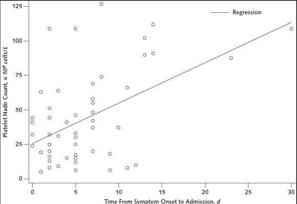 Appendix Figure 5. Scatter plot of platelet nadir count versus time (in days) from symptom onset to hospital admission for thrombosis with thrombocytopenia syndrome cases after receipt of Ad26.COV2.S (Janssen/Johnson & Johnson) (n = 53)—United States, December 2020 to August 2021. Excludes 1 patient whose symptom onset date could not be determined. R2 value = 0.23 (P < 0.001).