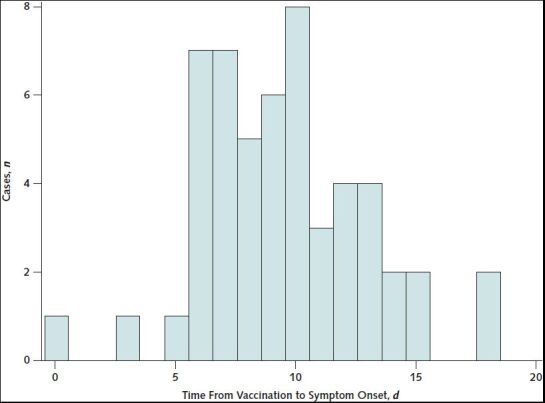 Appendix Figure 2. Distribution of days from vaccination to symptom onset for thrombosis with thrombocytopenia syndrome after receipt of Ad26.COV2.S (Janssen/Johnson & Johnson) (n = 53)—United States, December 2020 to August 2021. Excludes 1 patient whose symptom onset date could not be determined.