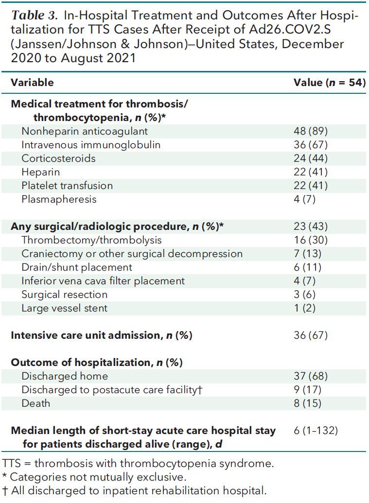 Table 3. In-Hospital Treatment and Outcomes After Hospitalization for TTS Cases After Receipt of Ad26.COV2.S (Janssen/Johnson & Johnson)—United States, December 2020 to August 2021