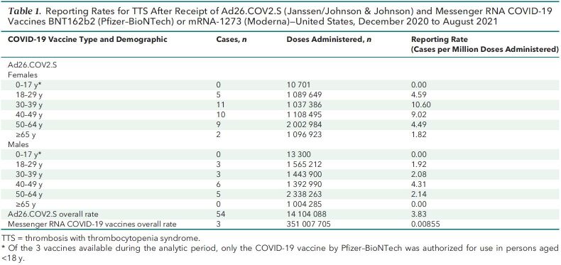 Table 1. Reporting Rates for TTS After Receipt of Ad26.COV2.S (Janssen/Johnson & Johnson) and Messenger RNA COVID-19 Vaccines BNT162b2 (Pfizer–BioNTech) or mRNA-1273 (Moderna)—United States, December 2020 to August 2021