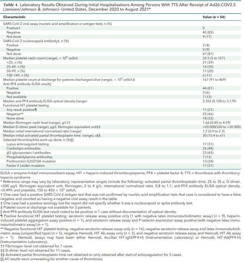 Table 4. Laboratory Results Obtained During Initial Hospitalizations Among Persons With TTS After Receipt of Ad26.COV2.S (Janssen/Johnson & Johnson)—United States, December 2020 to August 2021*