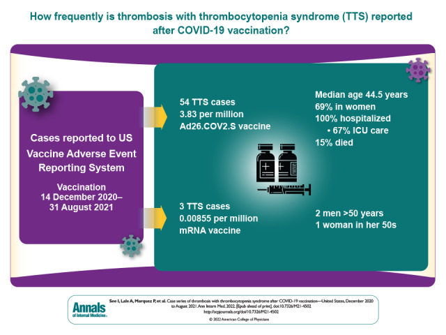 Visual Abstract. Thrombosis With Thrombocytopenia Syndrome After COVID-19 Vaccination. Using the Vaccine Adverse Event Reporting System, the number and demographic characteristics of cases of thrombosis with thrombocytopenia syndrome occurring after receipt of COVID-19 vaccines in the United States were determined.