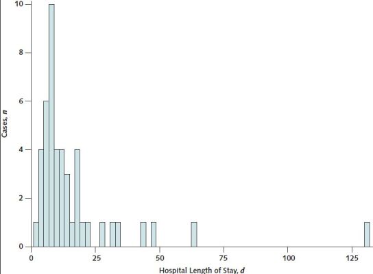 Appendix Figure 1. Distribution of hospital length of stay (in days) for thrombosis with thrombocytopenia syndrome cases after receipt of Ad26. COV2.S (Janssen/Johnson & Johnson) for patients discharged alive (n = 46)—United States, December 2020 to August 2021. Each bar represents a 2-d range for hospital length of stay.