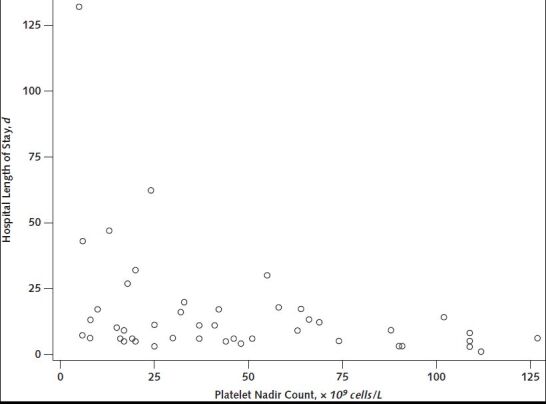 Appendix Figure 4. Scatter plot of platelet nadir count versus hospital length of stay (in days) for thrombosis with thrombocytopenia syndrome cases after receipt of Ad26.COV2.S (Janssen/Johnson & Johnson) (n = 46)—United States, December 2020 to August 2021. Limited to patients who were discharged from the hospital alive.