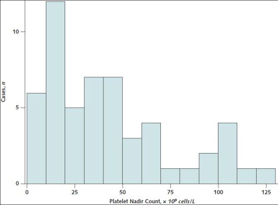 Appendix Figure 3. Distribution of platelet nadir counts for thrombosis with thrombocytopenia syndrome cases after receipt of Ad26.COV2.S (Janssen/Johnson & Johnson) (n = 54)—United States, December 2020 to August 2021. Each bar corresponds to a 10 × 109 cells/L range of platelet counts.