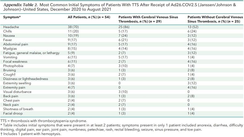 Appendix Table 2. Most Common Initial Symptoms of Patients With TTS After Receipt of Ad26.COV2.S (Janssen/Johnson & Johnson)—United States, December 2020 to August 2021