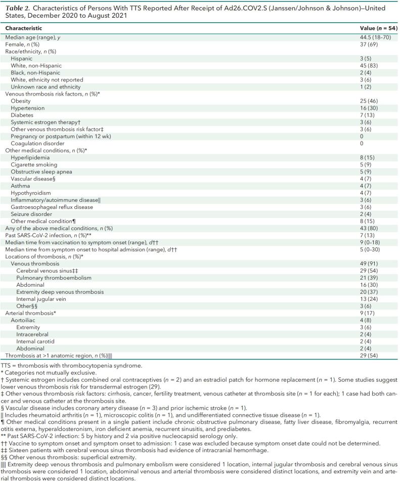 Table 2. Characteristics of Persons With TTS Reported After Receipt of Ad26.COV2.S (Janssen/Johnson & Johnson)—United States, December 2020 to August 2021