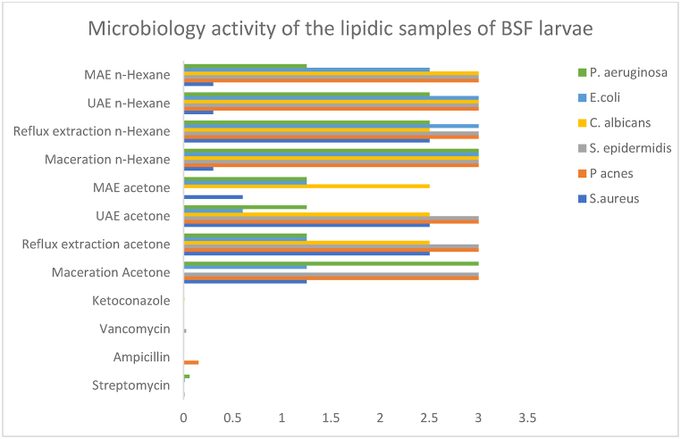 Graph 2