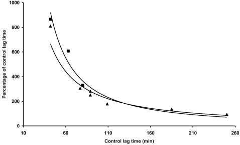 Fig. (3). Cu2+ catalysed LDL peroxidation: influence of Cu2+ concentration on coffee effect.