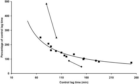 Fig. (5). Cu2+ catalysed LDL peroxidation: influence of LDL concentration on coffee effect.