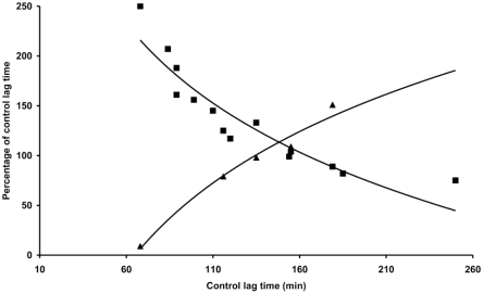 Fig. (4). Cu2+ catalysed LDL peroxidation: effect of the delayed addition of coffee.