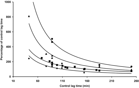 Fig. (2). Cu2+ catalysed LDL peroxidation: effect of coffee concentration.