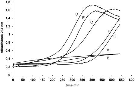 Fig. (1). Cu2+ catalysed LDL peroxidation: antioxidant and prooxidant effect of coffee.