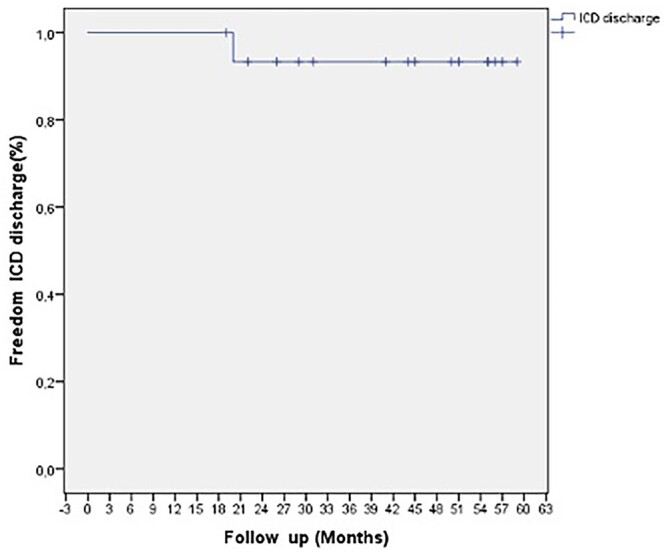 Figure 4: