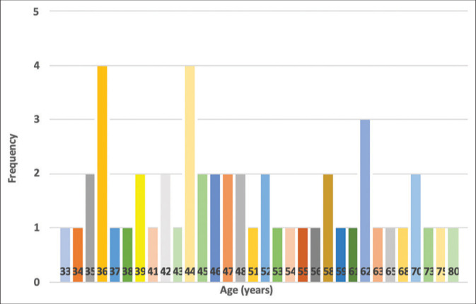 Figure 3: