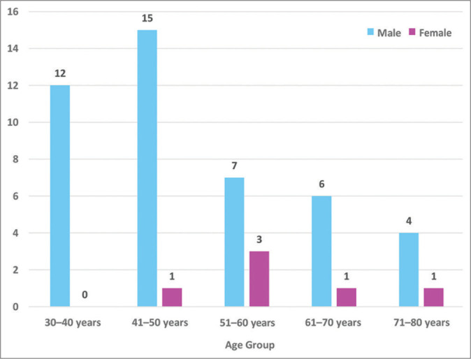 Figure 5: