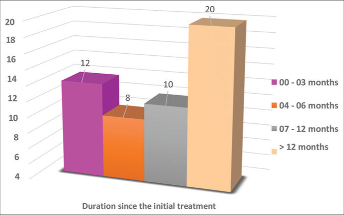 Figure 10: