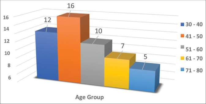 Figure 2: