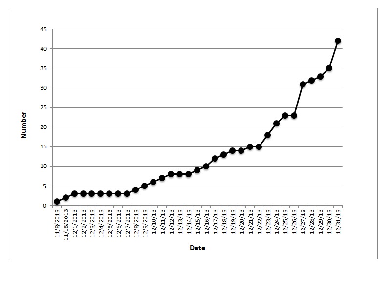 Cumulative mortality of bald eagles over time during the Great Salt Lake WNV mortality event. 