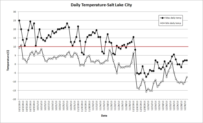 Daily maximum and minimum air temperature record at the NOAA Great Salt Lake meteorological station.