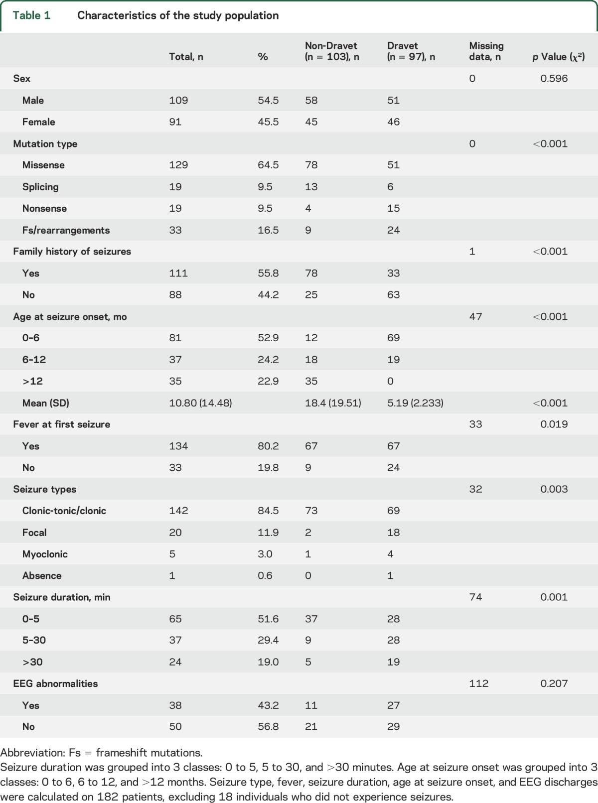 graphic file with name NEUROLOGY2016756866TT1.jpg