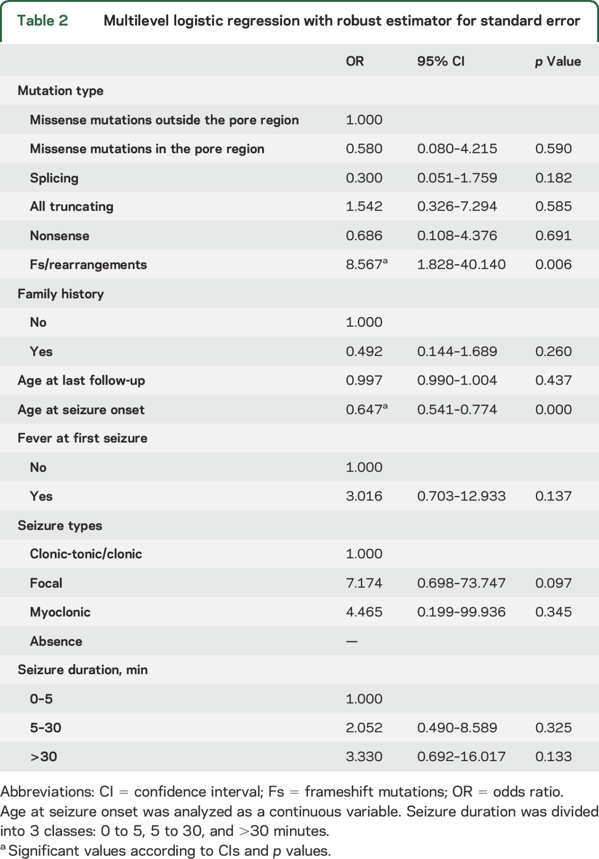 graphic file with name NEUROLOGY2016756866TT2.jpg