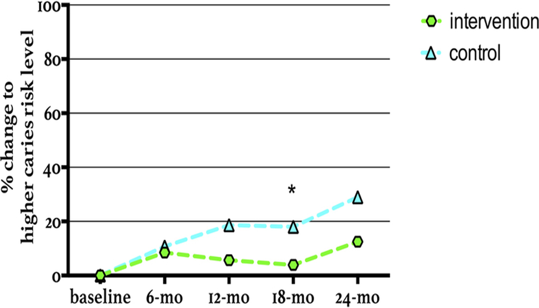 Figure 6.