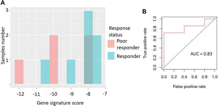 FIGURE 4